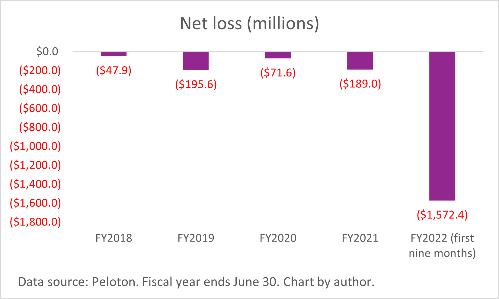 A chart of Peloton's annual net losses.