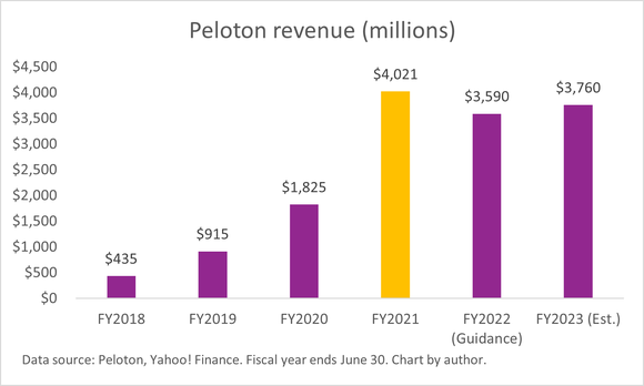 A chart of Peloton's annual revenue. 