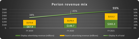 Perion Network revenue streams