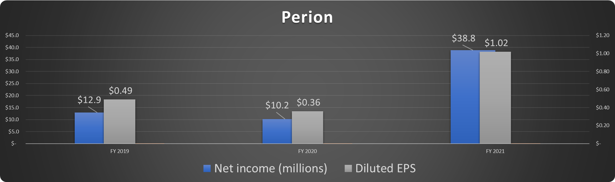 Perion Network selected financial results