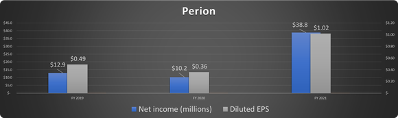 Perion Network selected financial results