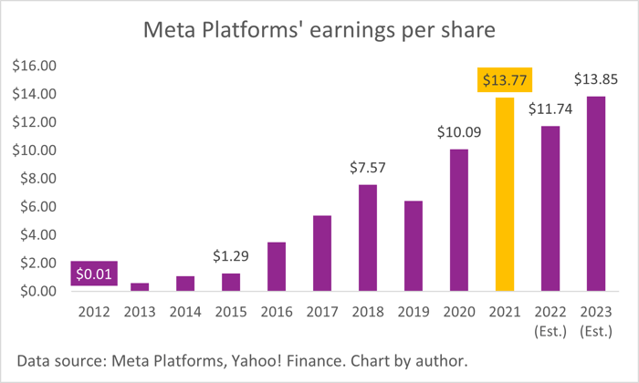 A chart of Meta Platforms' earnings per share since 2012.