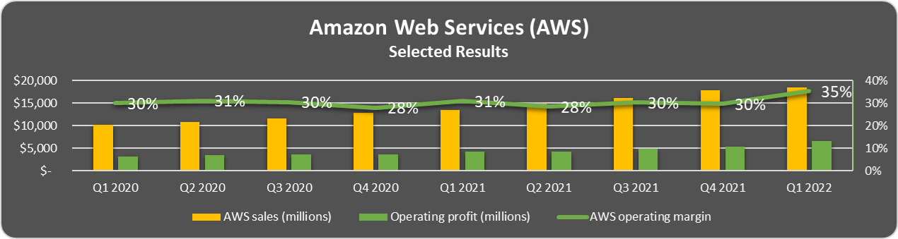 Amazon Web Services selected results