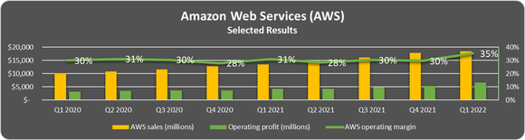 Amazon Web Services selected results