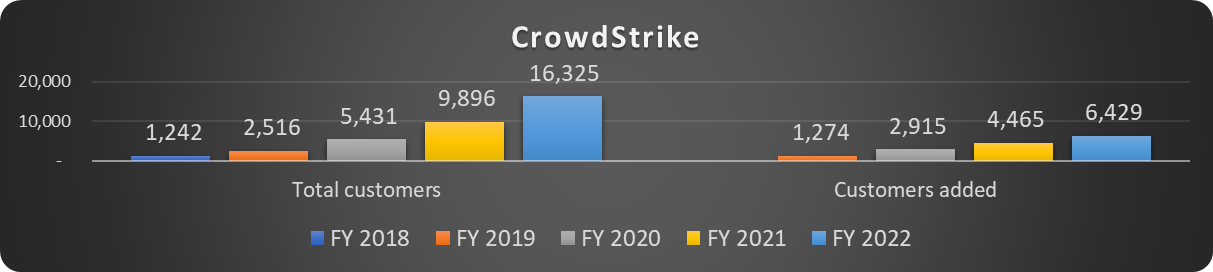 CrowdStrike customer data