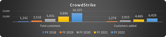 CrowdStrike customer data