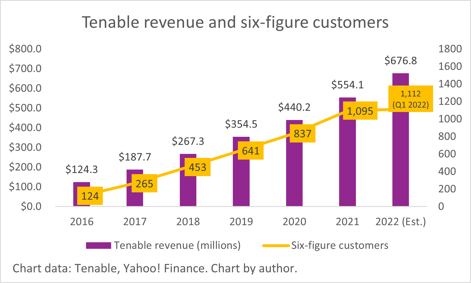 A chart of Tenable's revenue and six-figure customers.