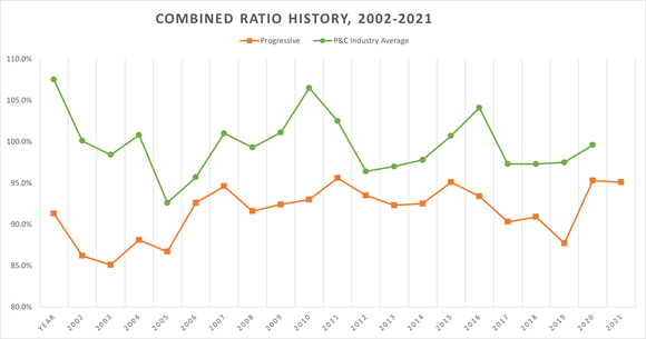 A chart shows Progressive's combined ratio vs. the industry since 2002.