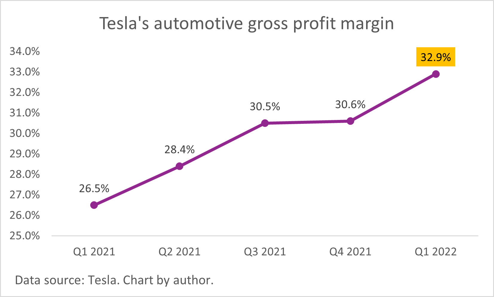 A chart of Tesla's growing gross profit margin. 