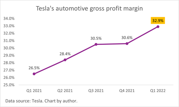 A chart of Tesla's growing gross profit margin. 