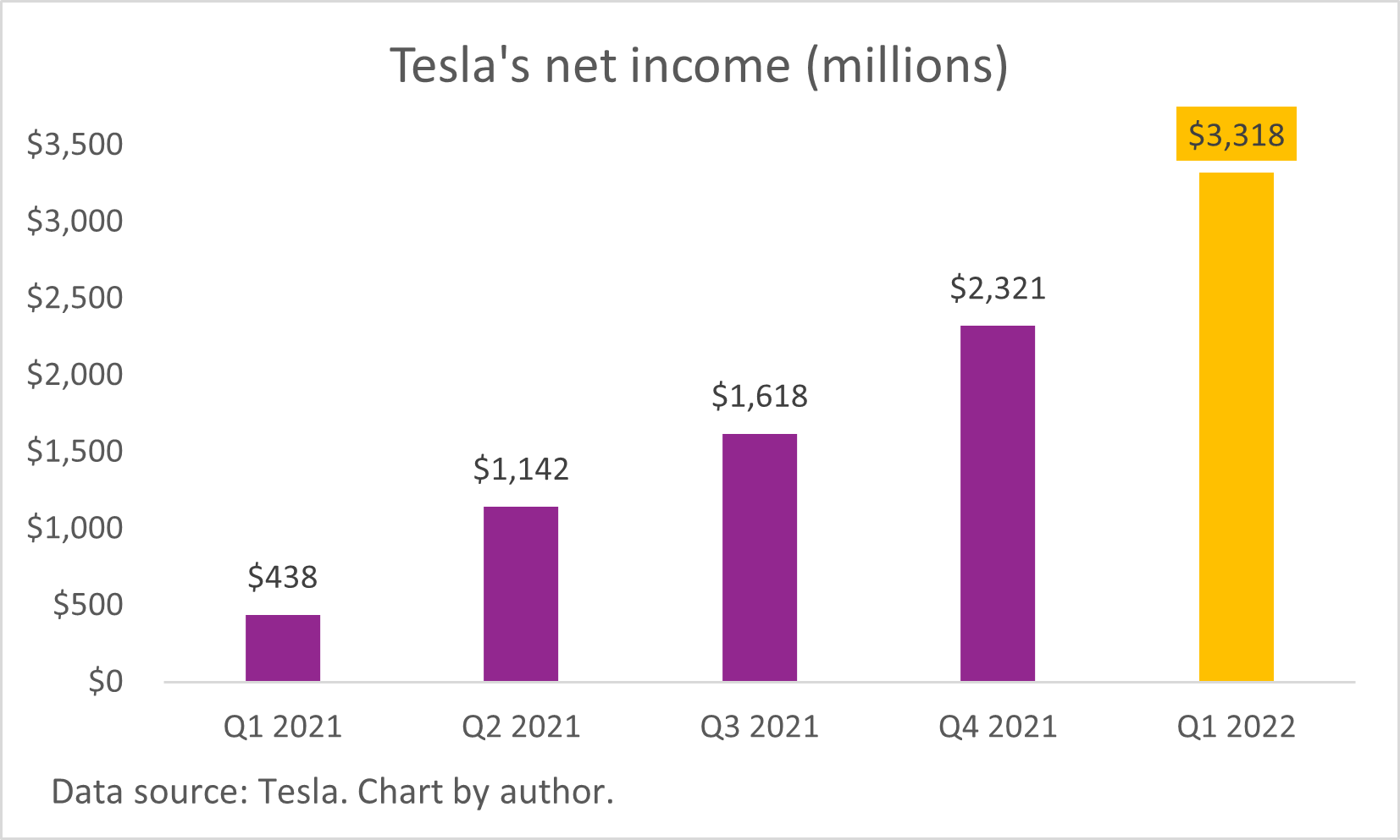 A chart of Tesla's growing net income. 
