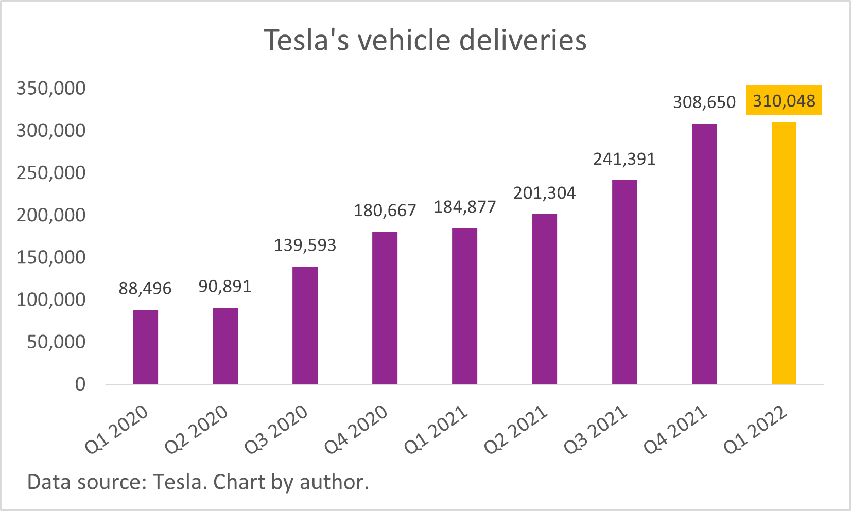 A chart of Tesla's growing vehicle deliveries.