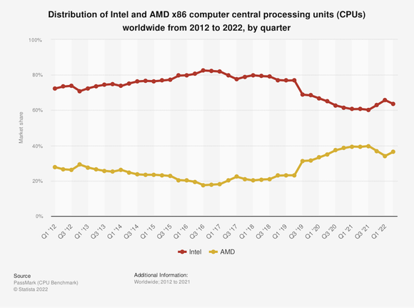 Intel AMD CPU Market Share (by Quarter).