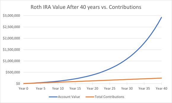 Chart showing the growth of a Roth IRA earnings 10% annually over 40 years versus the base contributions