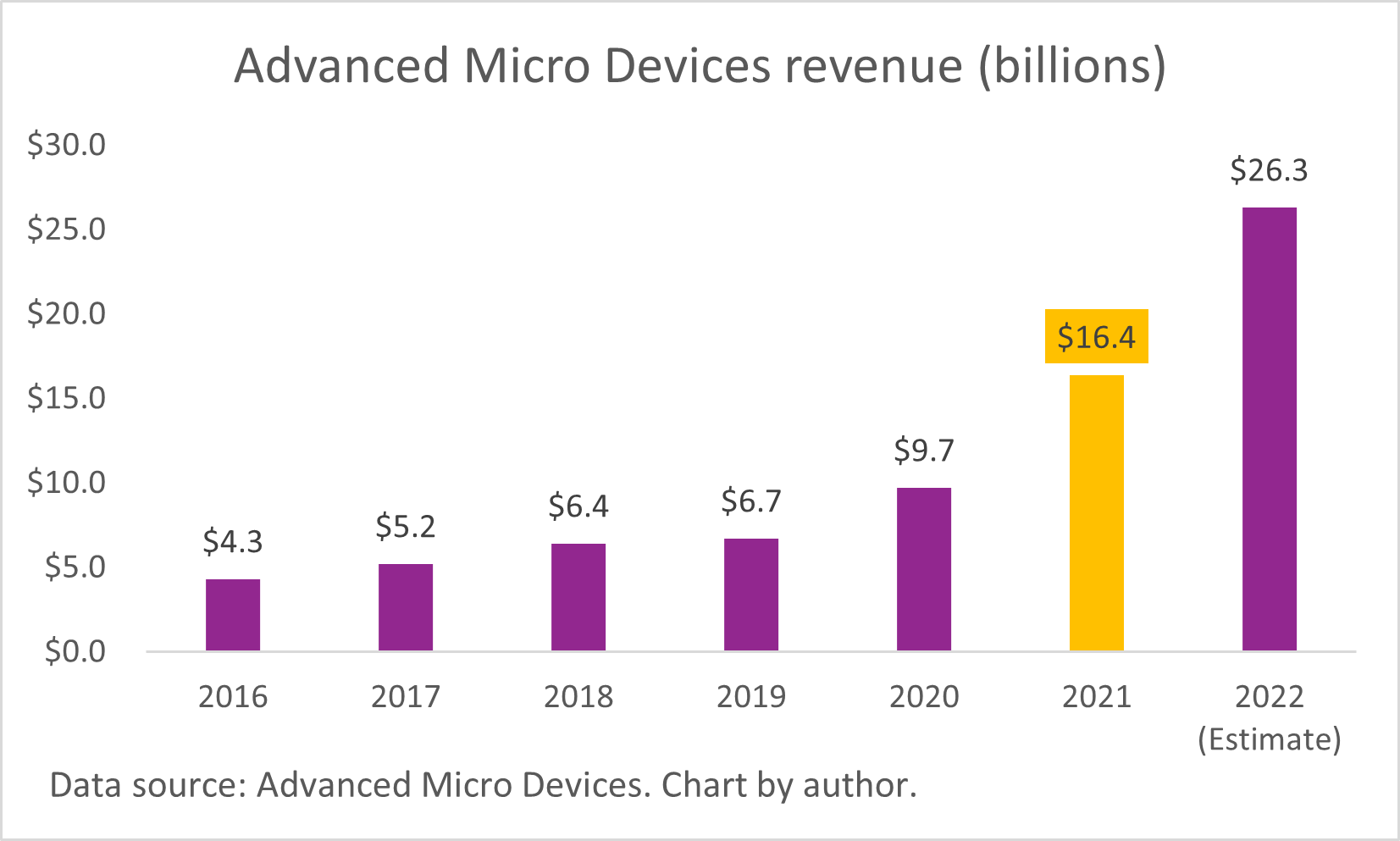 A chart of AMD's growing yearly revenue.