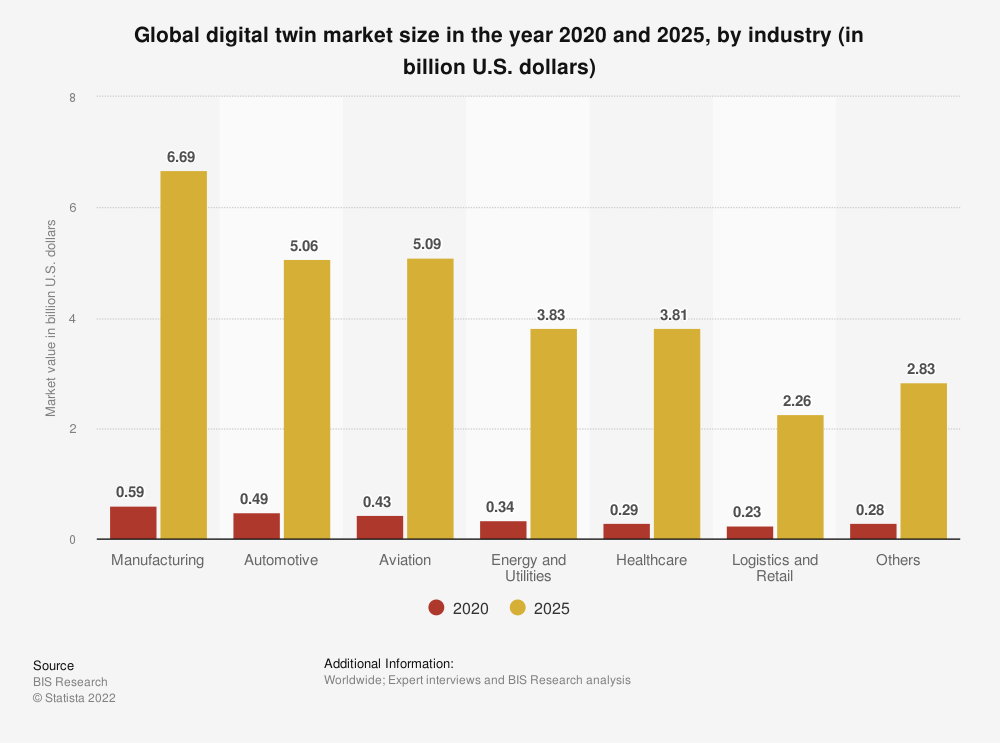 A bar chart showing the rate of spending per industry in digital twins.