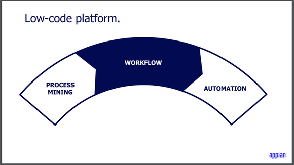 A graphic showing Appian's low-code platform
