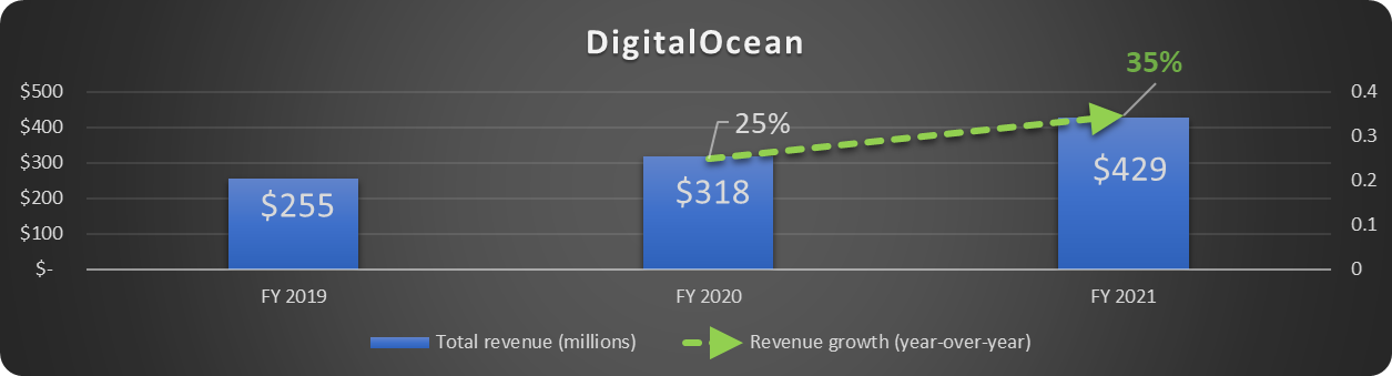 DigitalOcean revenue growth