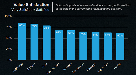 Netflix scores last in Whip Media's most recent value-satisfaction survey.