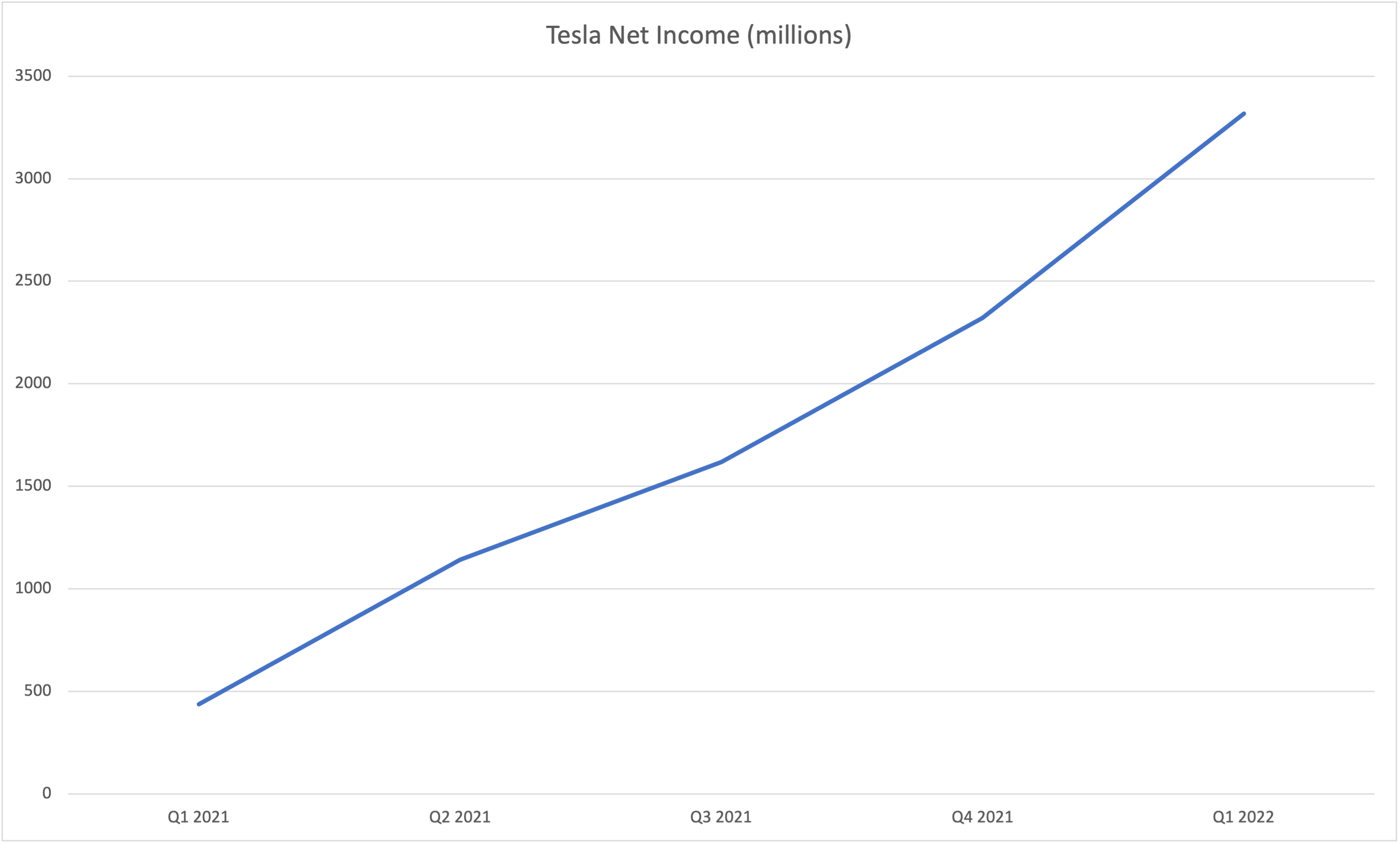 line graph of Tesla net income from first quarter 2021 through first quarter 2022. 
