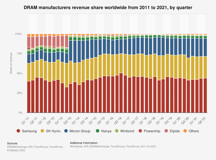 DRAM Market Share By Quarter