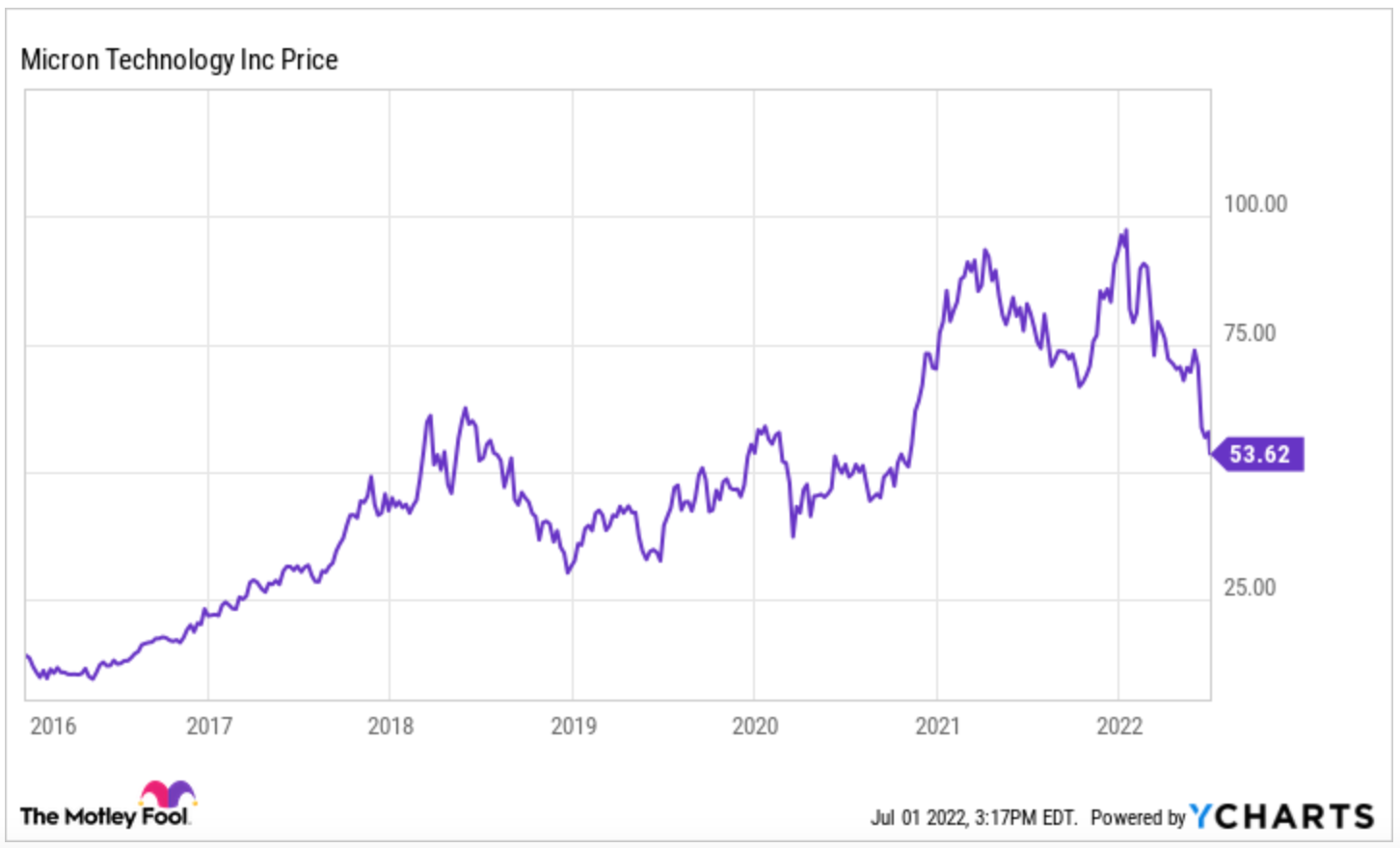 Micron 2016 - Present