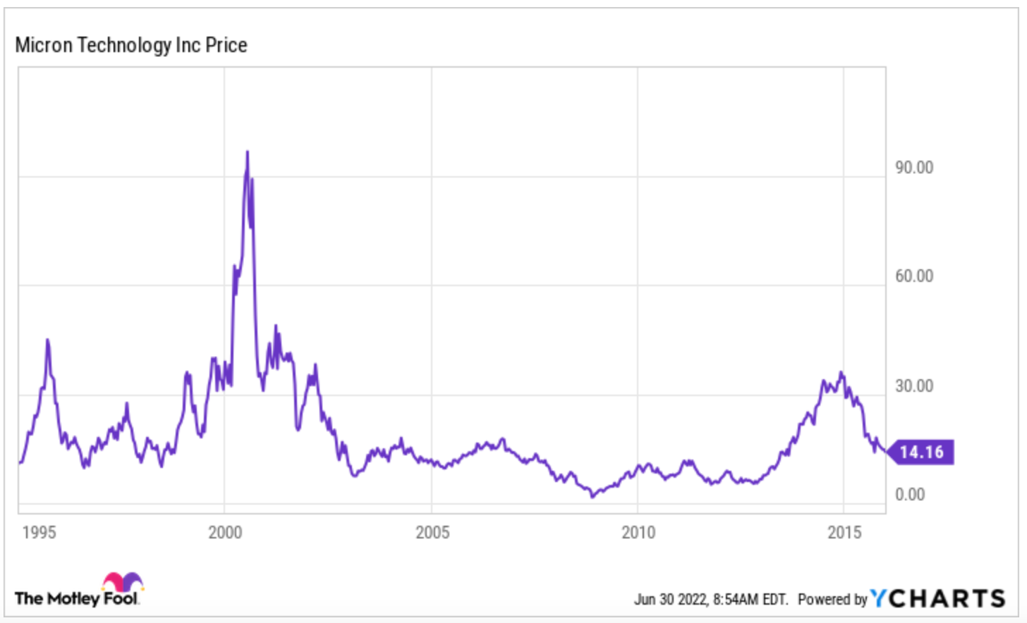 Micron Stock 1995-2016