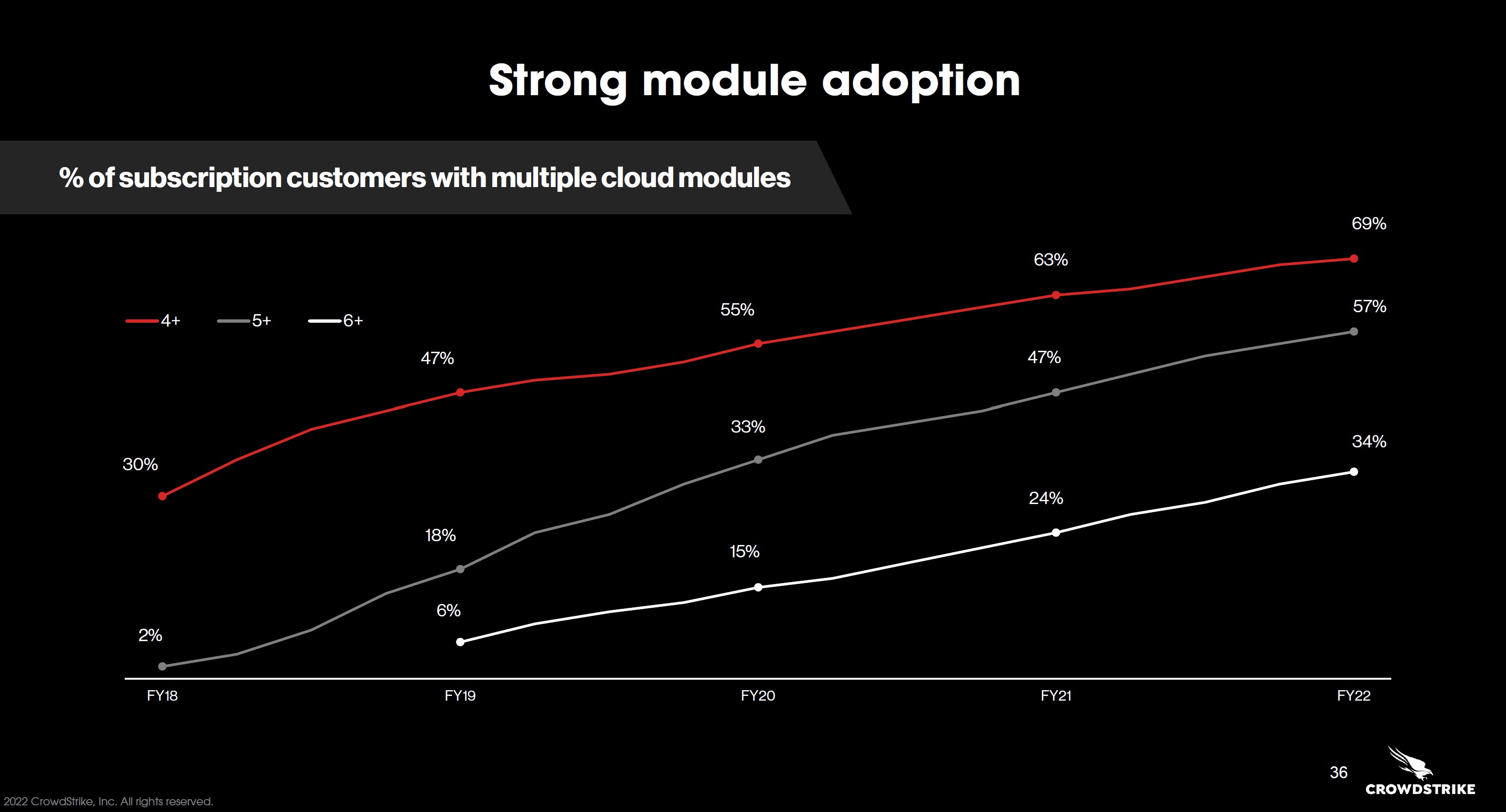 Chart showing CrowdSrtike's average module usage rising rapidly. 