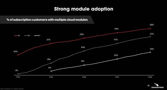 Chart showing CrowdSrtike's average module usage rising rapidly. 