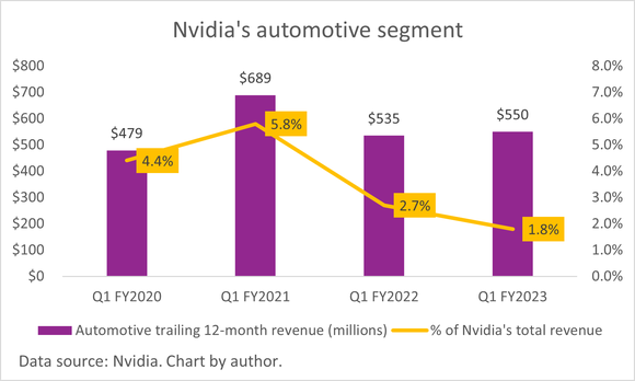 A chart of Nvidia's automotive segment revenue.