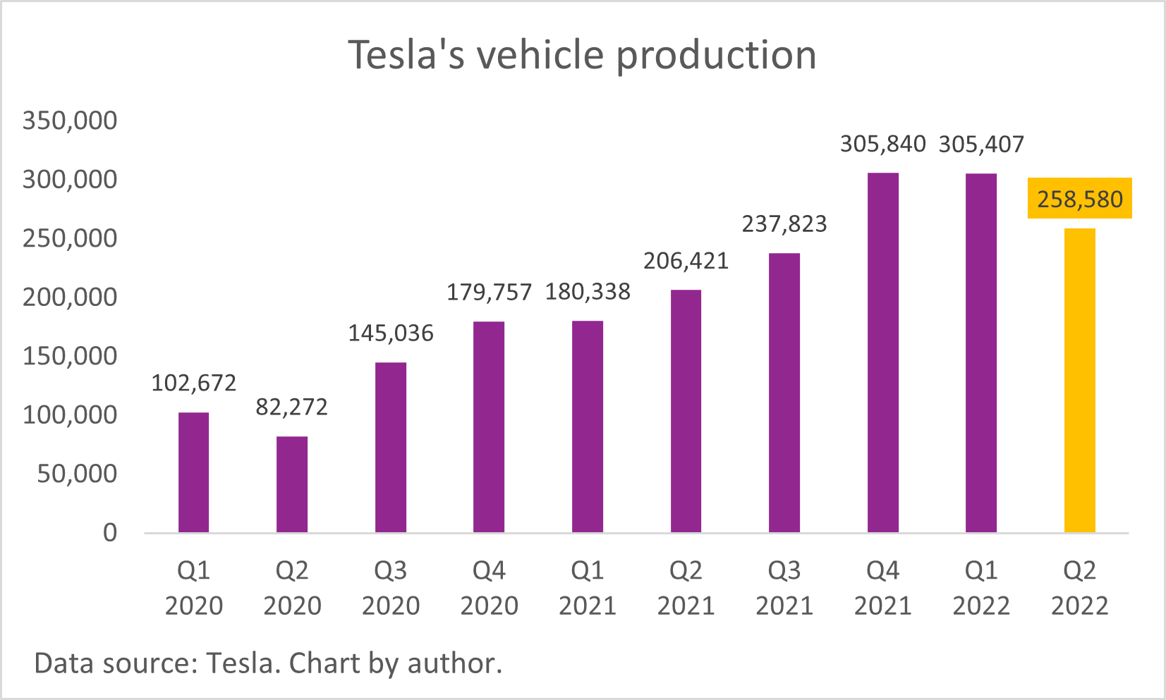 A chart of Tesla's quarterly vehicle production. 