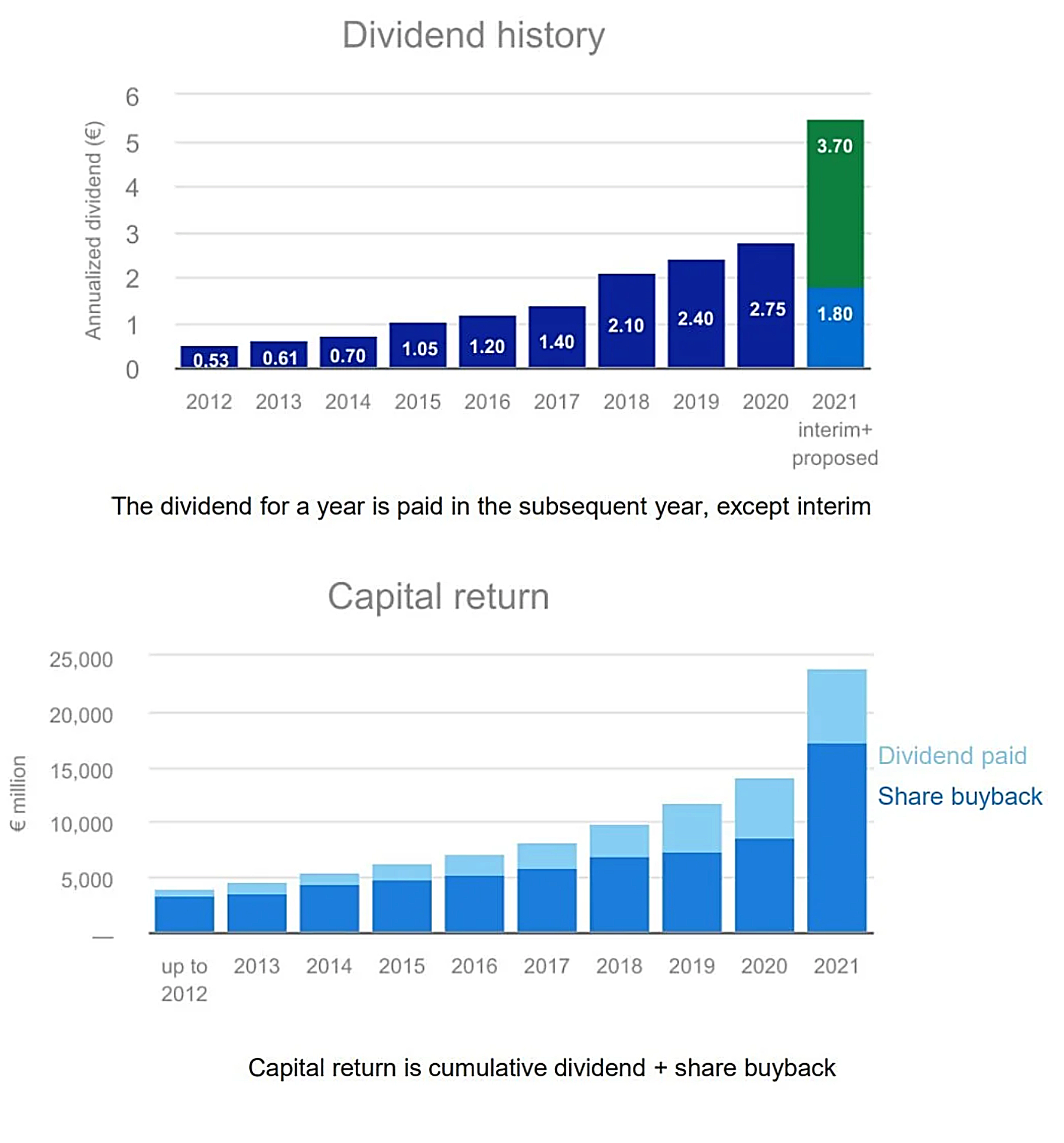 two bar charts show ASML's dividend history over the past 10 years
