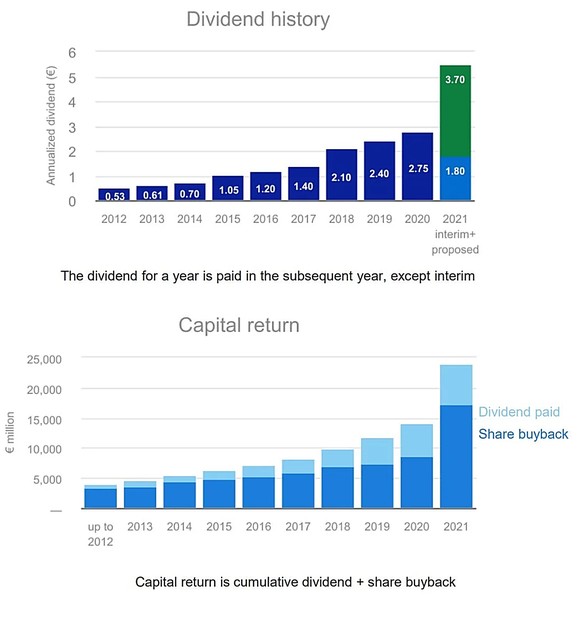two bar charts show ASML's dividend history over the past 10 years
