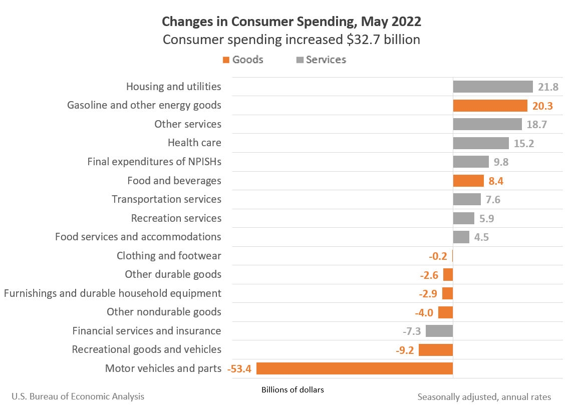 Spending on housing and utilities, gasoline, healthcare, and food all increased substantially in May.