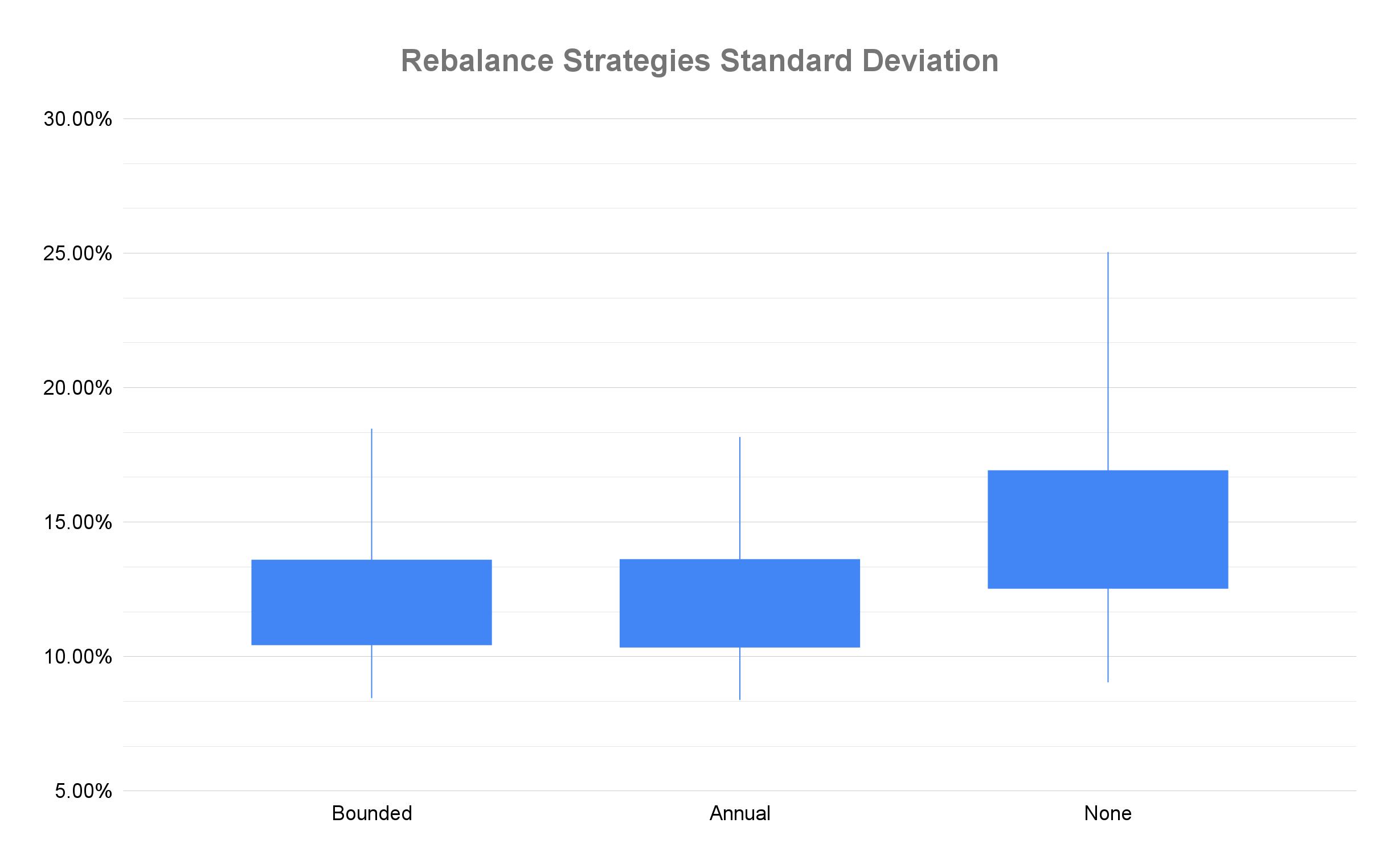 The standard deviation of the portfolio balance is about the same for either rebalancing strategy, but significantly higher for not rebalancing.