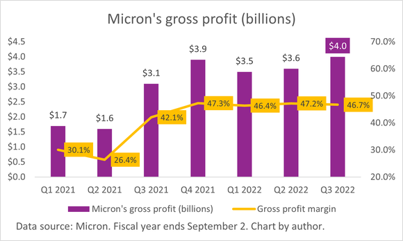 A chart of Micron's gross profit and gross margin. 