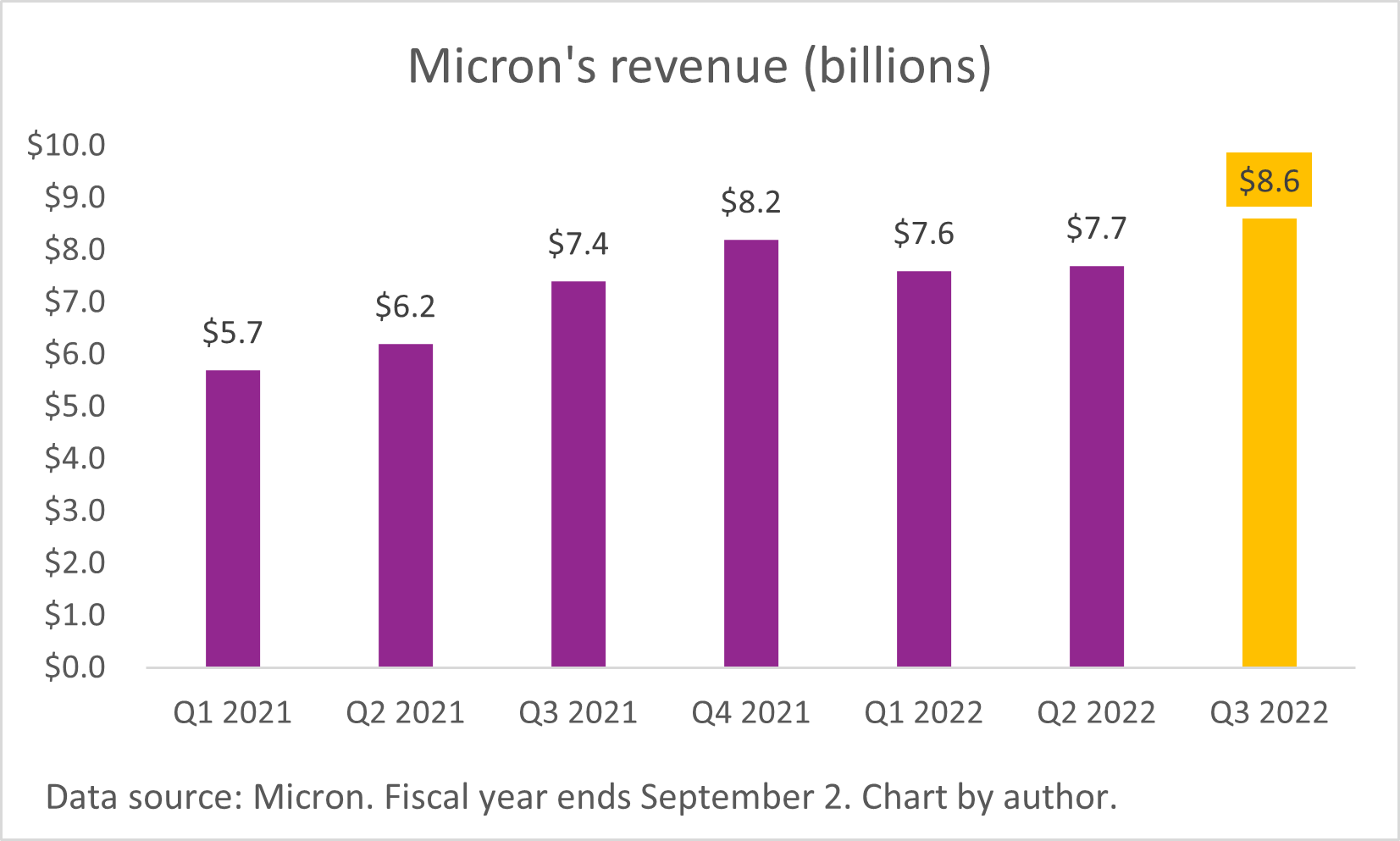 A chart of Micron's quarterly revenue. 