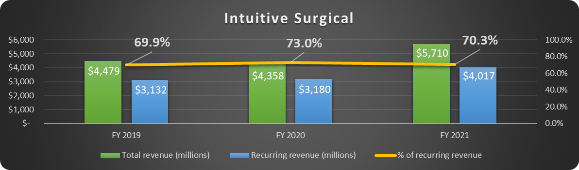 Intuitive Surgical recurring revenue
