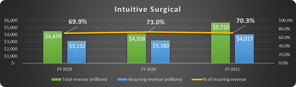 Intuitive Surgical recurring revenue