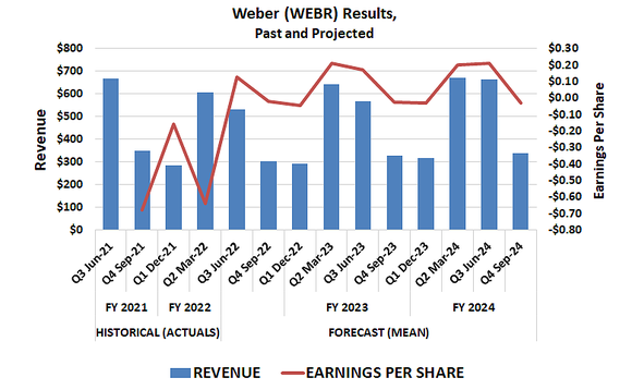 Chart showing Weber's revenue and earnings are expected to grow through 2024, if not beyond. 