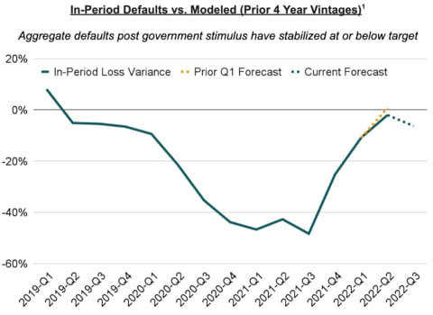 Upstart loan defaults.