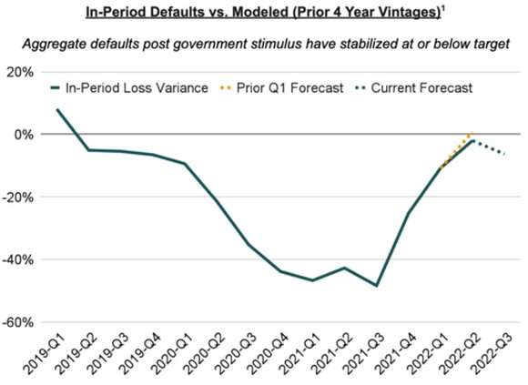 Upstart loan defaults.