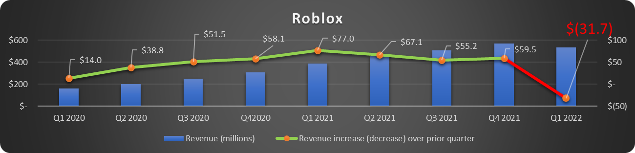 Roblox quarterly revenue