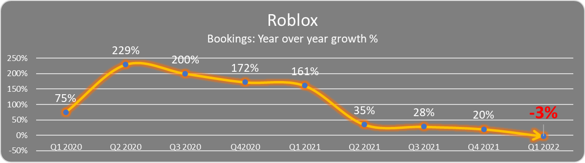 Roblox bookings year over year growth %