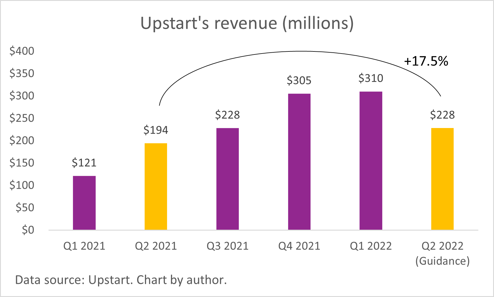 A chart showing Upstart's revenue over the past five quarters plus revenue guidance for Q2 2022.