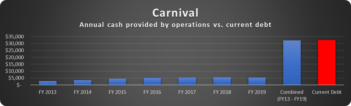 Carnival debt comparison