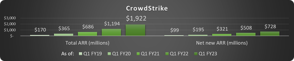 CrowdStrike annual recurring revenue.