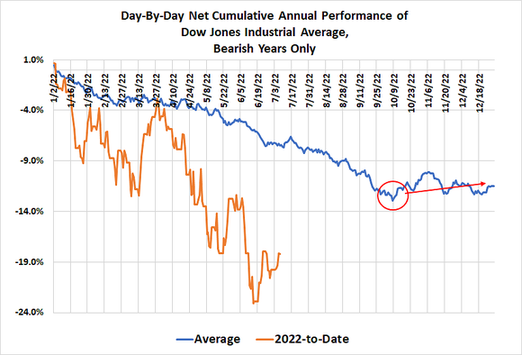 Bear markets have a tendency to end in the month of October.