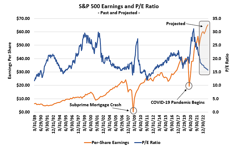 The S&P 500's earnings projection remains positive through 2023 despite economic turbulence.