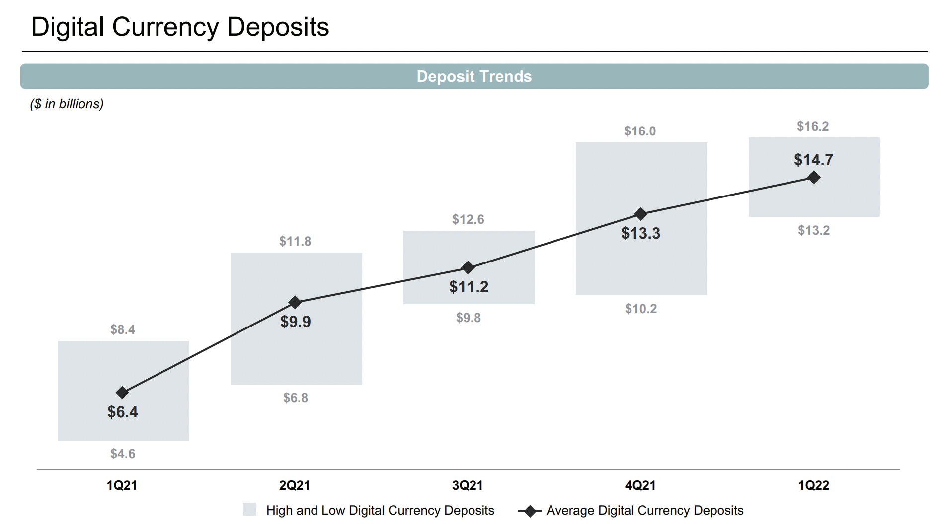 Silvergate Capital deposit trends.